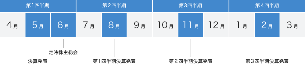 第1四半期 5月 決算発表 6月 定時株主総会 第2四半期 8月 第1四半期決算発表 第3四半期 11月 第2四半期決算発表 第4四半期 2月 第3四半期決算発表