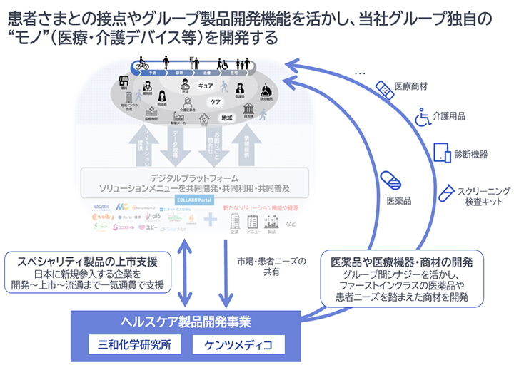 ヘルスケア製品開発