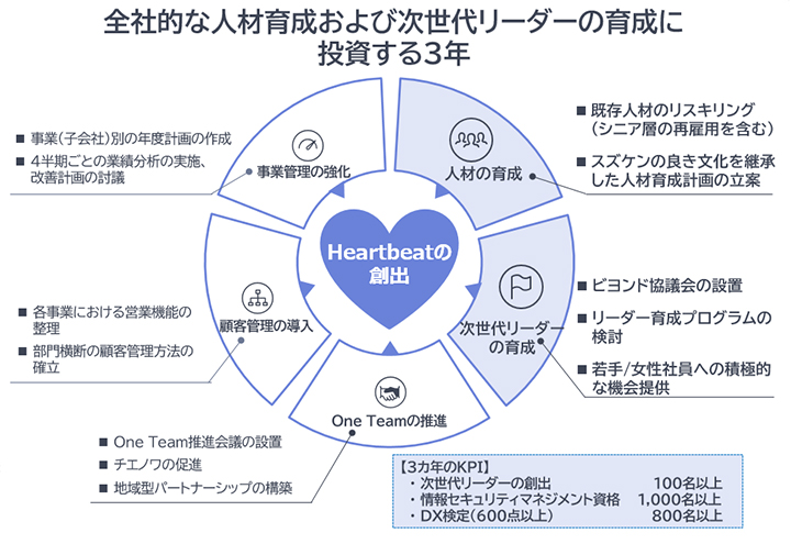 変革に向けて強化すべき仕組み