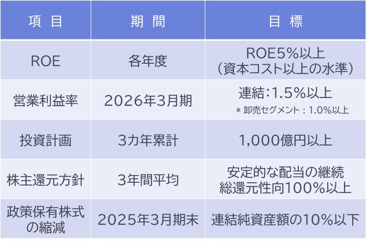 中期経営計画の経営指標