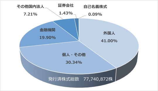 株式の状況