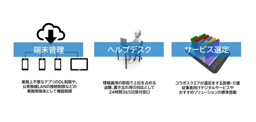 端末管理 業務上不要なアプリのDL制限や、公衆無線LANの接続制限などの業務用端末として機能制限 ヘルプデスク 情報漏洩の原因で上位を占める盗難、置き忘れ等の対応として24時間365日受付窓口 サービス選定 コラボプレイスが選定をする医療・介護従事者向けデジタルサービスやおすすめソリューションの標準搭載