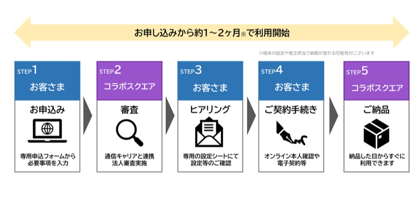 お申し込みから約1～2ヶ月※で利用開始 ※端末の設定や受注状況で納期が変わる可能性がございます STEP1 お客さま お申込み 専用申込フォームから必要事項を入力 STEP2 コラボプレイス 審査 通信キャリアと連携 法人審査実施 STEP3 お客さま ヒアリング 専用の設定シートにて設定等のご確認 STEP4 お客さま ご契約手続き オンライン本人確認や電子契約等 STEP5 コラボプレイス ご納品 納品した日からすぐに利用できます