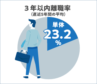 3年以内離職率（直近5年間の平均） 単体19.4%