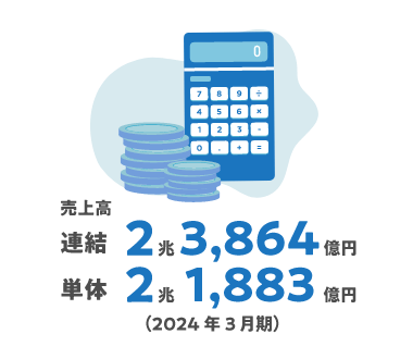 売上高 連結 2兆3,148億円 単体 2兆1,180億円 （2023年3月期）