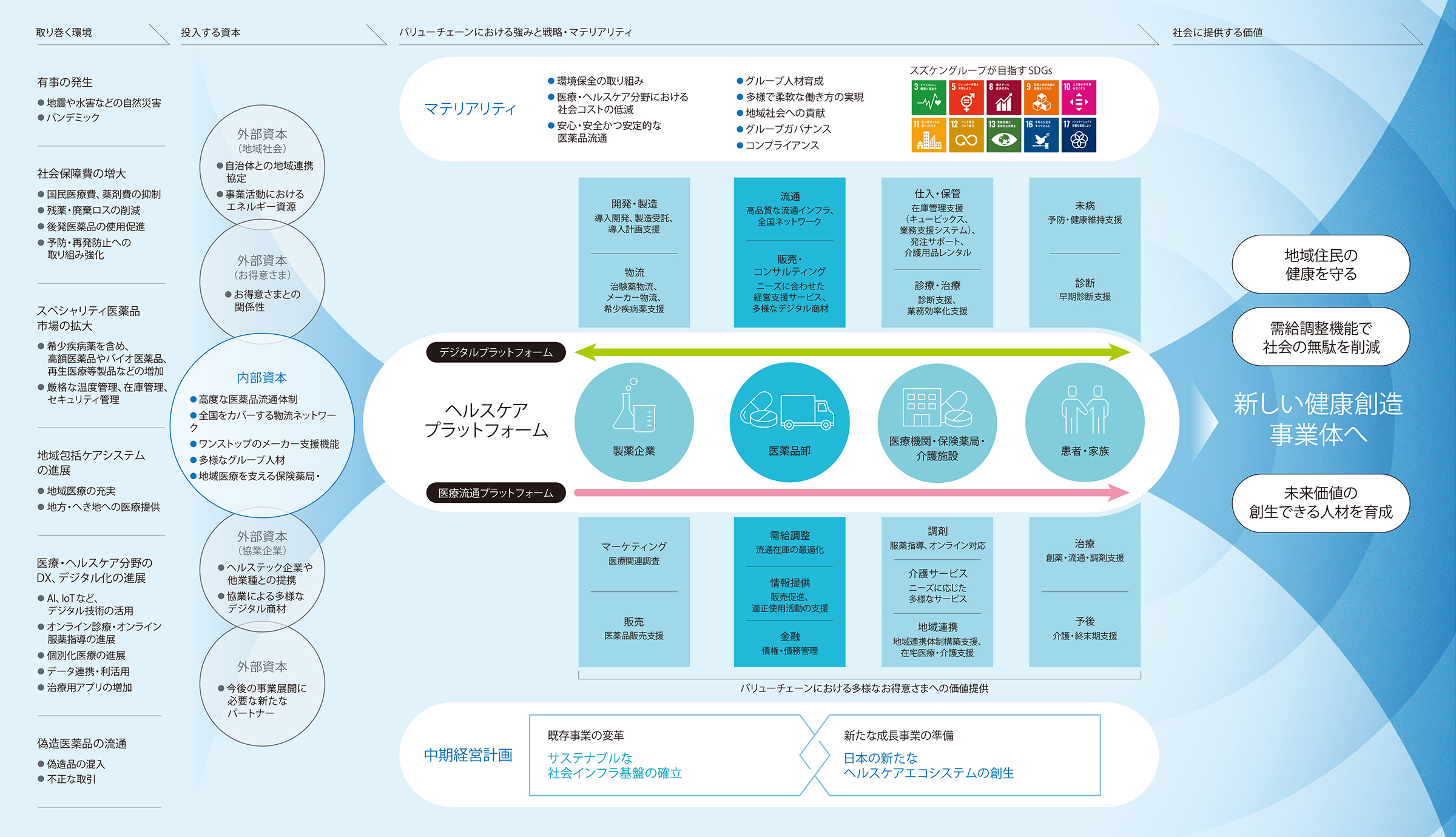 価値創造プロセス