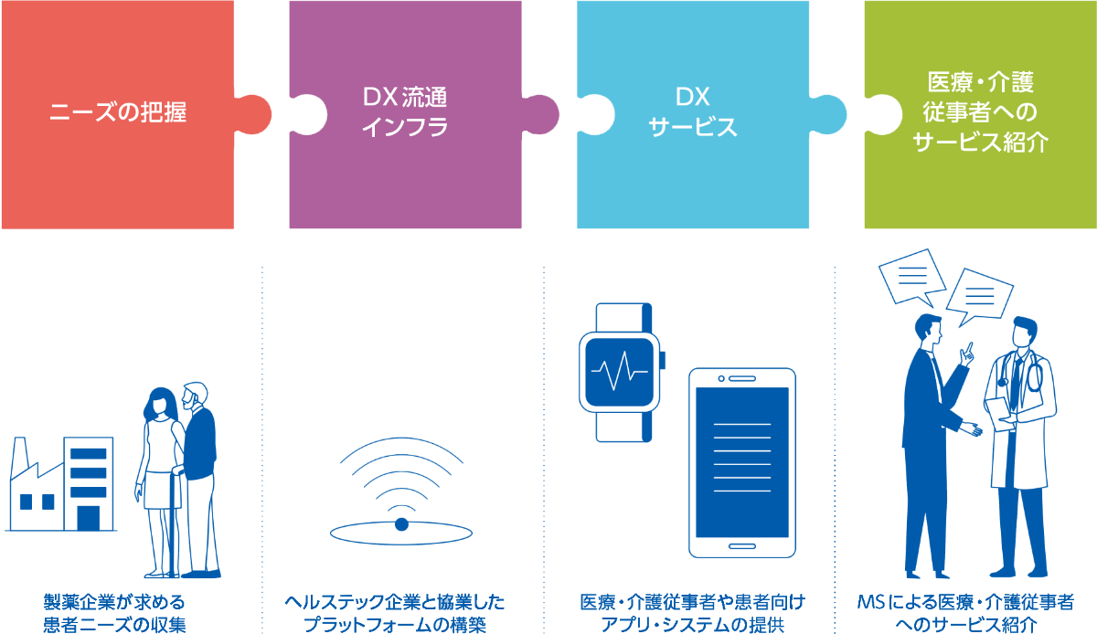 ニーズの把握 株式会社コラボクリエイト 製薬企業が求める患者ニーズの収集 DX流通インフラ 株式会社コラボプレイス ヘルステック企業と協業したプラットフォームの構築 DXサービス 医療・介護従事者や患者向けアプリ・システムの提供 医療・介護従事者へのサービス紹介 MSによる医療・介護従事者へのサービス紹介