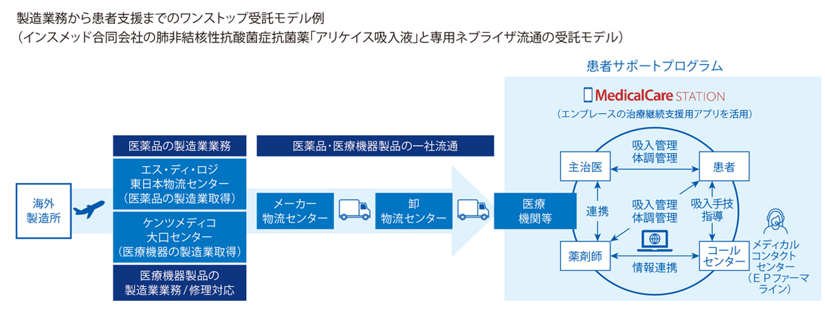 製造業務から患者支援までのワンストップ受託モデル例