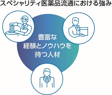 スペシャリティ医薬品流通における強み