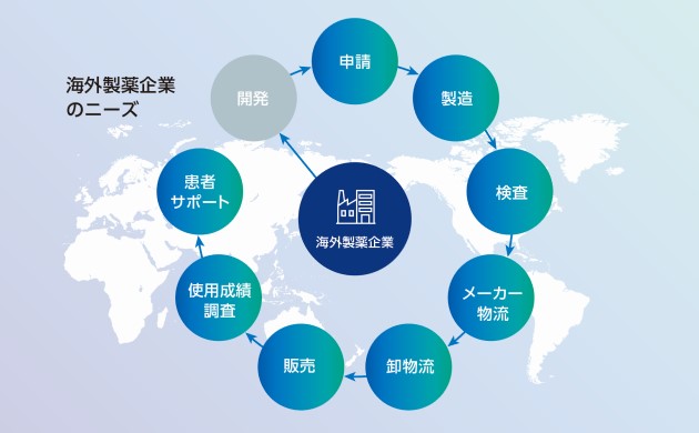 海外製薬企業のニーズ