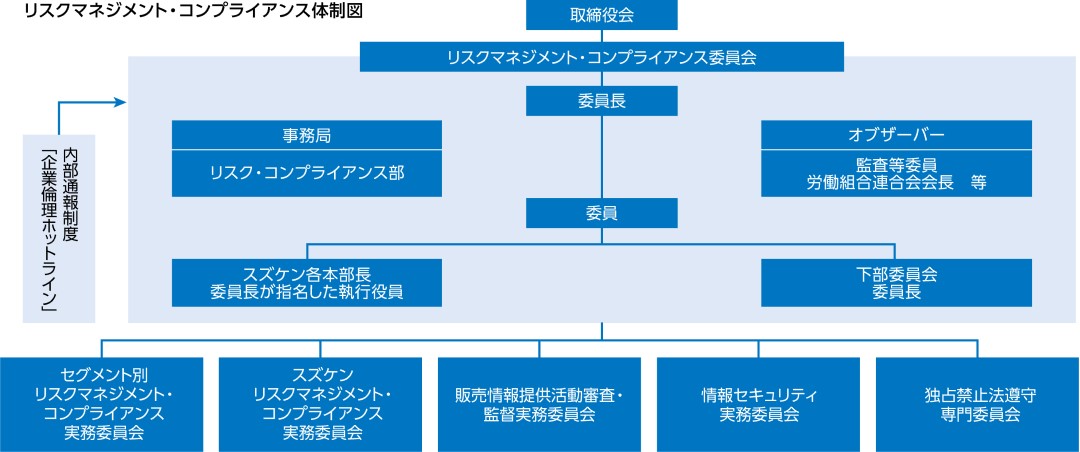 リスクマネジメント・コンプライアンス体制図