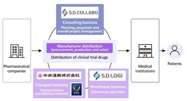 Manufacturer distribution: roles and services