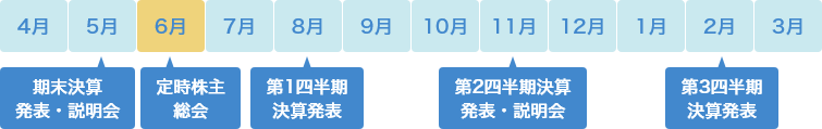 4月 5月：期末決算発表・説明会 6月：定時株主総会 7月 8月：第1四半期決算発表 9月 10月 11月：第2四半期決算発表・説明会 12月 1月 2月：第3四半期決算発表 3月