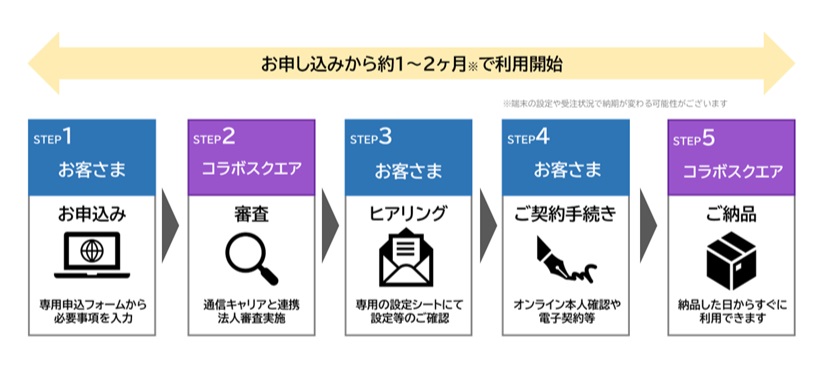 お申し込みから約1～2ヶ月※で利用開始 ※端末の設定や受注状況で納期が変わる可能性がございます STEP1 お客さま お申込み 専用申込フォームから必要事項を入力 STEP2 コラボスクエア 審査 通信キャリアと連携 法人審査実施 STEP3 お客さま ヒアリング 専用の設定シートにて設定等のご確認 STEP4 お客さま ご契約手続き オンライン本人確認や電子契約等 STEP5 コラボスクエア ご納品 納品した日からすぐに利用できます