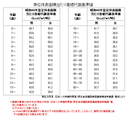 単位体表面積当たり基礎代謝基準値