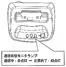 通信状態モニタランプ 通信中：赤点灯⇒正常終了：緑点灯