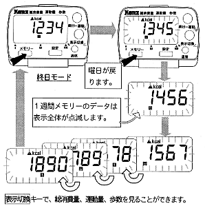 表示切替キーで、総消費量、運動量、歩数を見ることができます。